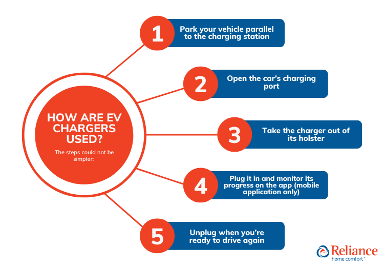 how to use electric vehicle chargers